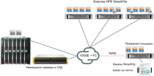 HPE SimliVity Integration