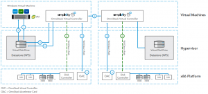 SimpliVity how it work