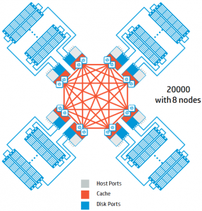 HPE 3PAR StoreServ 20800 Mesh