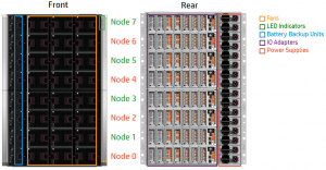 HPE 3PAR StoreServ 20800 Node