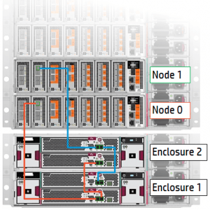 HPE 3PAR StoreServ 20800 daisy chained