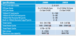 HPE StoreServ 3PAR 20800 TTH