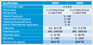 HPE StoreServ 3PAR 20840 TTH