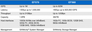 EF570 vs EF560