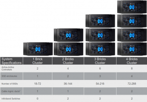 XtremIO X2 Line