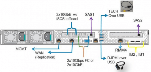 XtremIO X2 New Ports