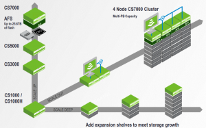 CS-Series Cluster
