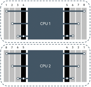 HPE ProLiant BL460c Gen10 DIMM Channels
