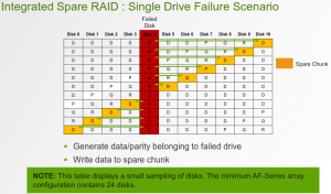 Nimble Drive Failure