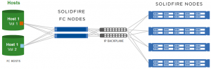 SolidFire Fibre Channel