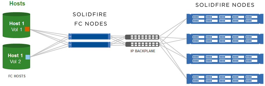 Node hosting. Flash СХД. NETAPP SOLIDFIRE h610s-2. Fibre channel alignment.