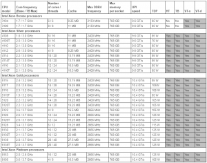 Lenovo ThinkSystem SR530 CPU