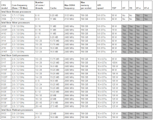 Lenovo ThinkSystem SR550 CPU