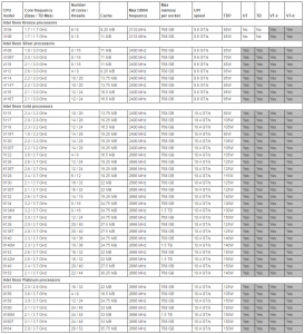 Lenovo ThinkSystem SR590 CPU