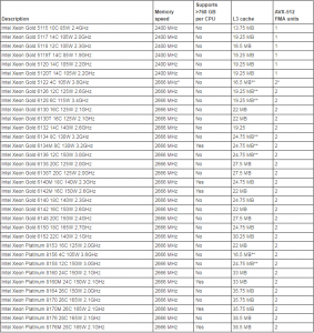 Lenovo ThinkSystem SR850 CPU