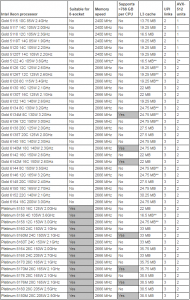 Lenovo ThinkSystem SR950 CPU