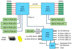 Lenovo ThinkSystem ST550 Architecture