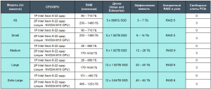 HPE SimpliVity 380 Model Line