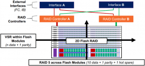 IBM FlashSystem 900 2D Flash RAID