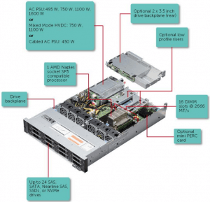 Dell EMC PowerEdge R7415 Top