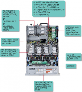 Dell EMC PowerEdge R7425 Top