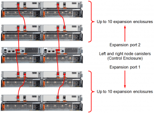 Lenovo Storage V5030 SFF Expansion unit connectivity topology