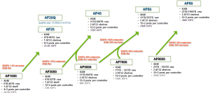 Nimble All Flash Arrays AF20Q, AF20 AF40 AF60 AF80 Models