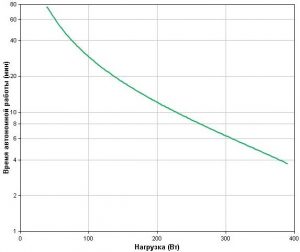 APC by Schneider Electric Back-UPS BC650-RS Backup Time