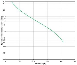 APC by Schneider Electric Back-UPS BC750-RS Backup Time