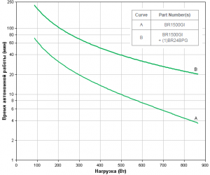 APC by Schneider Electric Back-UPS Pro BR1500GI Backup Time