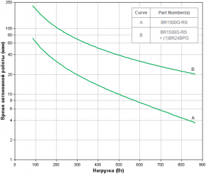 APC by Schneider Electric Back-UPS Pro BR1500GI-RS Backup Time