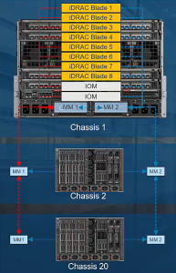 Dell EMC PowerEdge MX Management