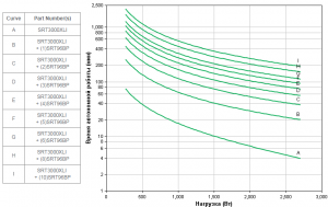APC by Schneider Electric SRT3000XLI Backup Time