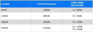 IBM Storwize V7000 Gen3 RAM Table
