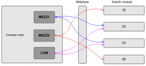 Huawei CH221 V5 Mezzanine to Switch Connect