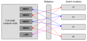 Huawei CH225 V5 Mezzanine to Switch Connect