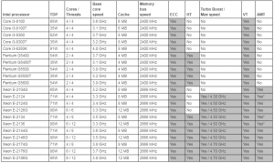 Lenovo ThinkSystem ST250 CPU