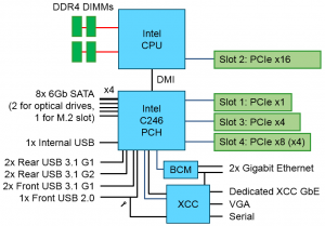 Lenovo ThinkSystem ST250 block diagram