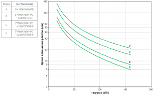 APC by Schneider Electric Symmetra PX 160kW SY160K160H-PD Backup Time