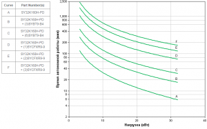 APC by Schneider Electric Symmetra PX 160kW SY32K160H-PD Backup Time