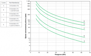APC by Schneider Electric Symmetra PX 160kW SY64K96H-PD Backup Time