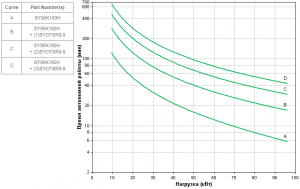APC by Schneider Electric Symmetra PX 160kW SY96K160H Backup Time