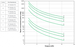 APC by Schneider Electric Symmetra PX 48kW SY16K48H-PD Backup Time