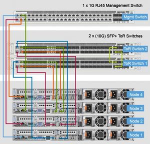 VMWare vSAN Network