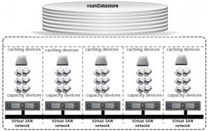 vSAN Disk Group