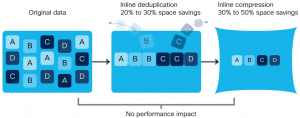 Cisco HyperFlex Data optimization