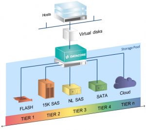 DataCore Automated Storage Tiering