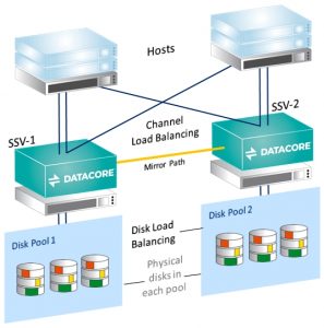 DataCore Load Balancing