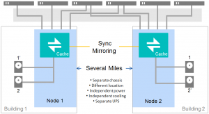 DataCore Metro Cluster