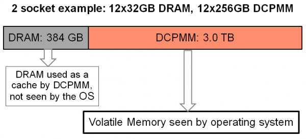 Optane Persistent Memory Module Intel Optane DC Persistent Memory Module (DCPMM) | CompuWay